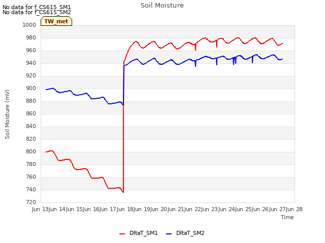 plot of Soil Moisture