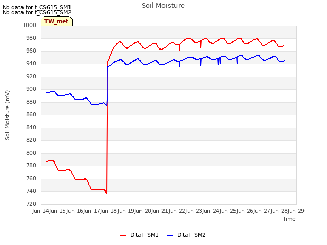 plot of Soil Moisture