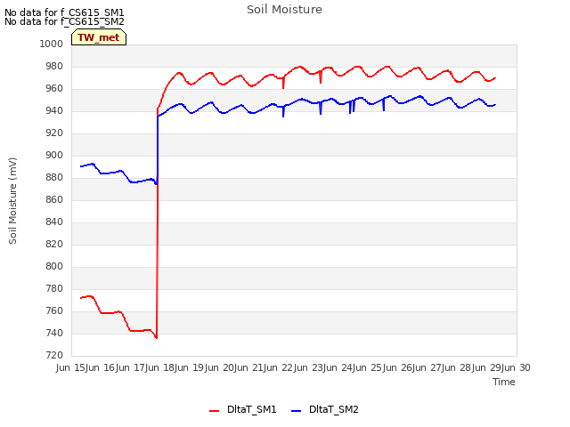 plot of Soil Moisture