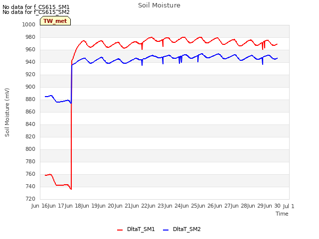 plot of Soil Moisture