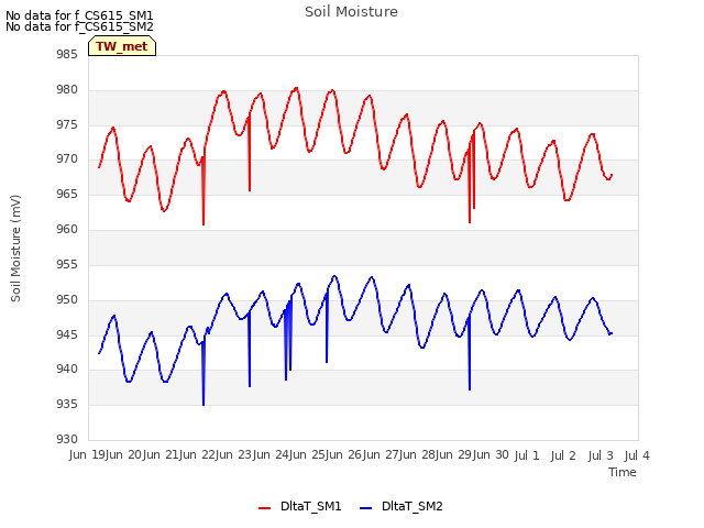 plot of Soil Moisture