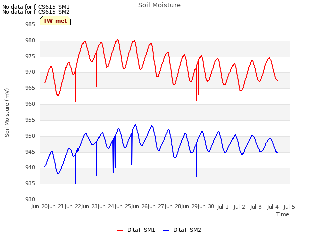 plot of Soil Moisture