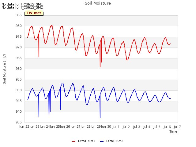 plot of Soil Moisture