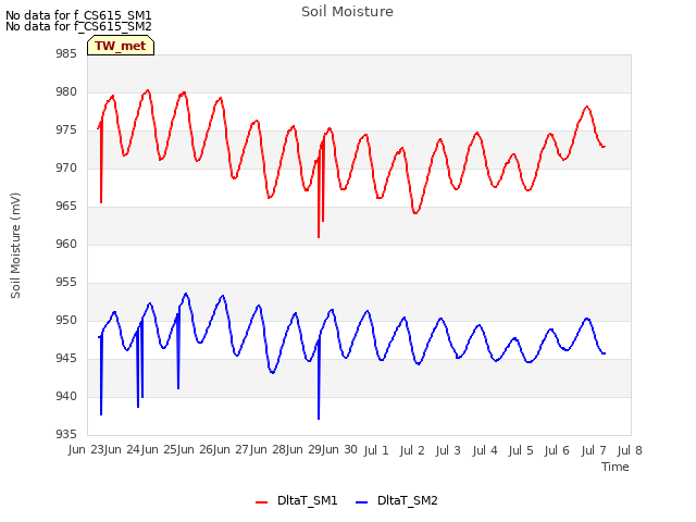 plot of Soil Moisture