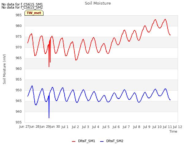 plot of Soil Moisture