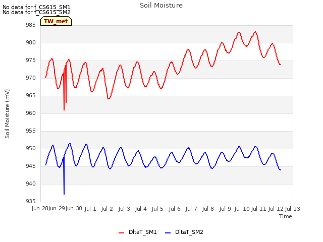 plot of Soil Moisture