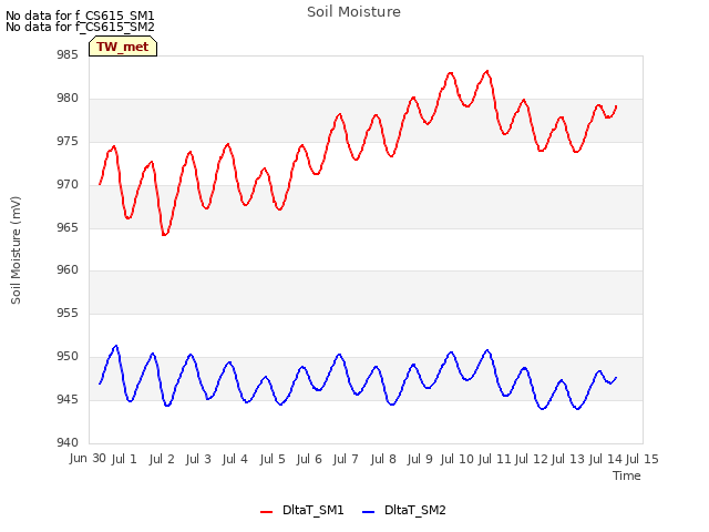 plot of Soil Moisture