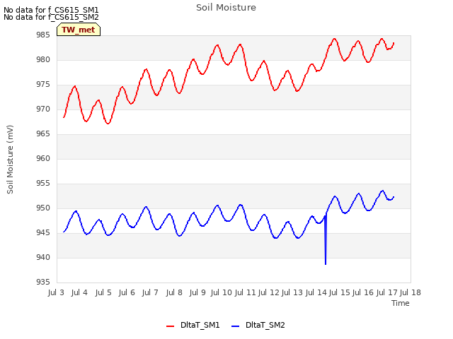 plot of Soil Moisture