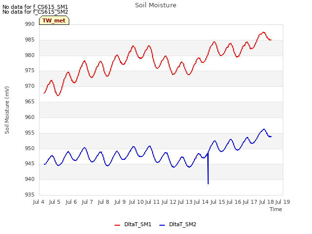 plot of Soil Moisture