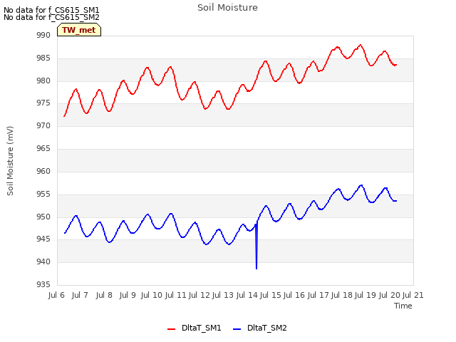 plot of Soil Moisture