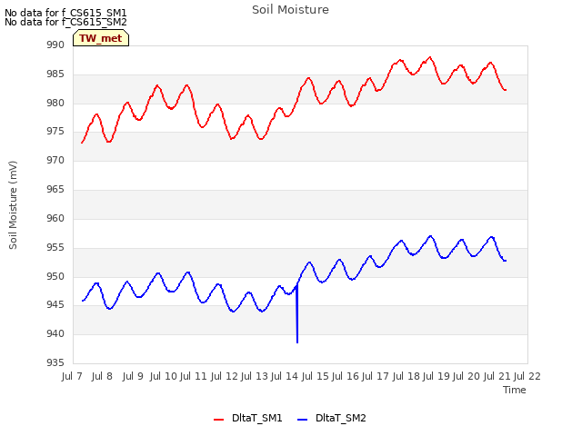 plot of Soil Moisture