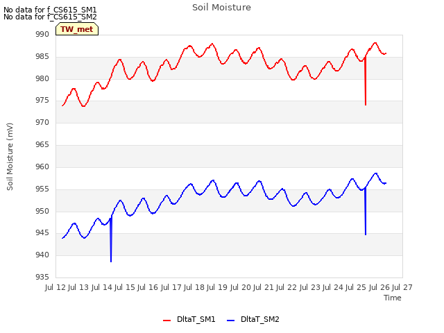 plot of Soil Moisture