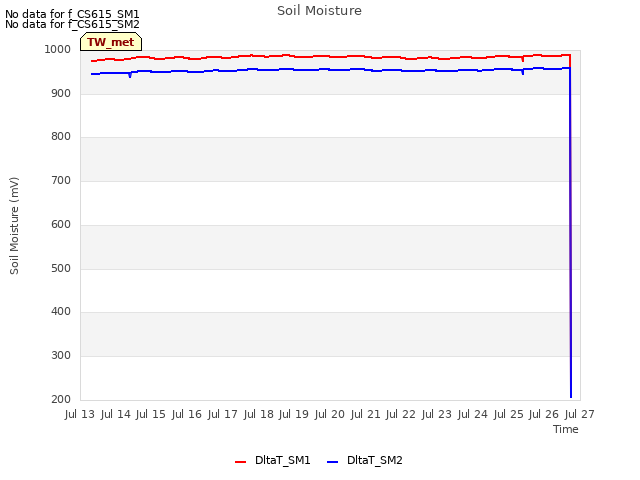 plot of Soil Moisture