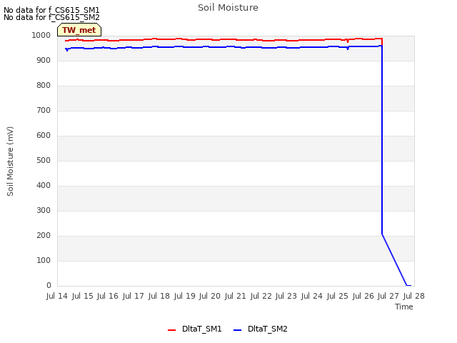 plot of Soil Moisture