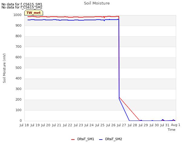 plot of Soil Moisture