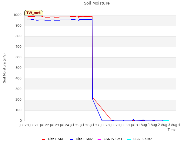 plot of Soil Moisture