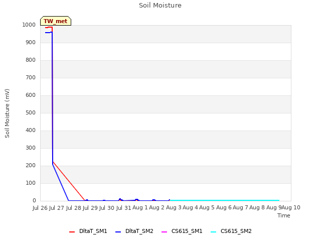 plot of Soil Moisture