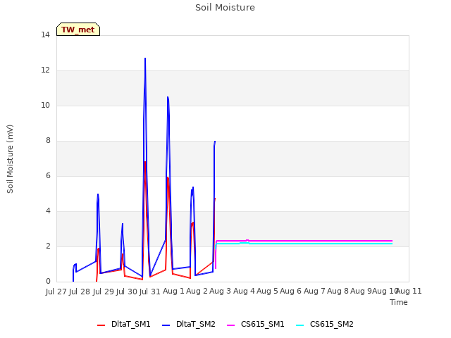 plot of Soil Moisture