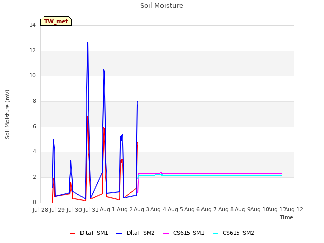 plot of Soil Moisture