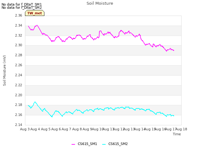 plot of Soil Moisture