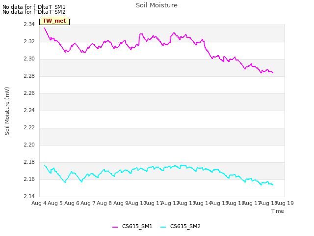 plot of Soil Moisture
