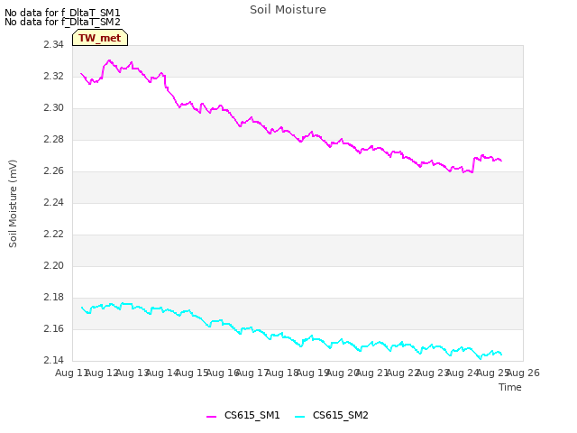 plot of Soil Moisture