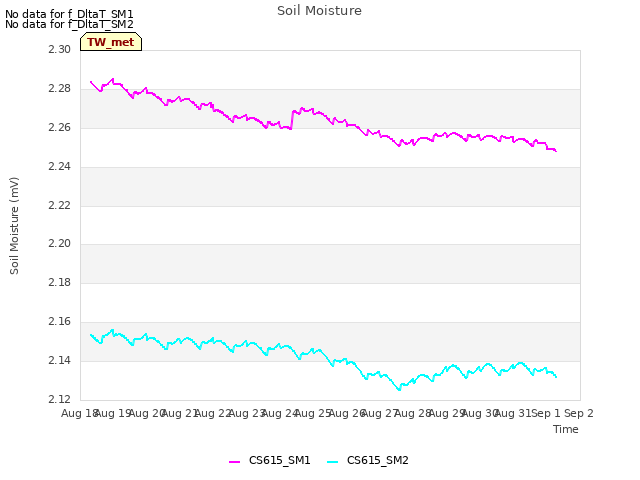 plot of Soil Moisture
