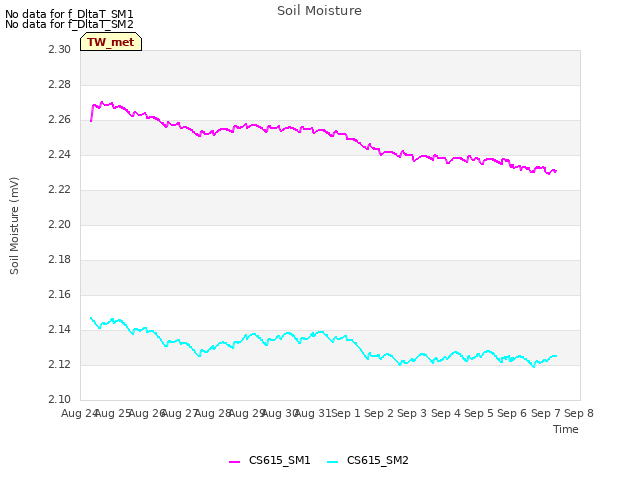 plot of Soil Moisture