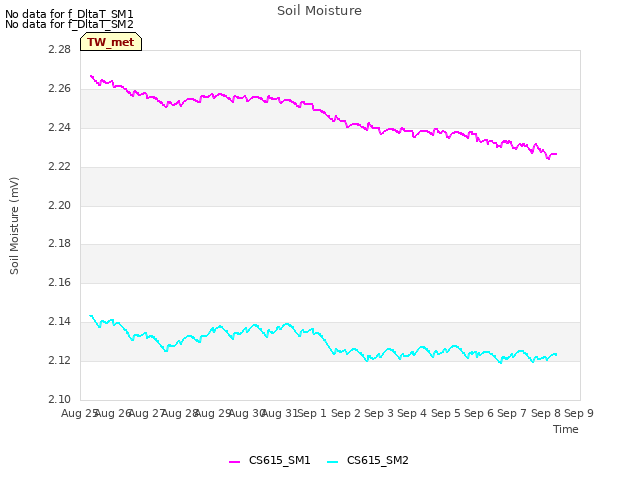 plot of Soil Moisture