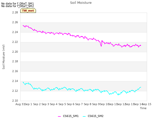 plot of Soil Moisture