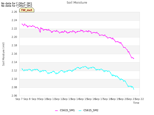 plot of Soil Moisture