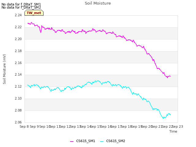 plot of Soil Moisture