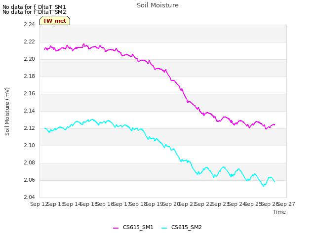 plot of Soil Moisture