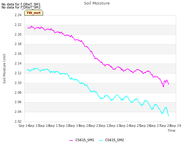 plot of Soil Moisture