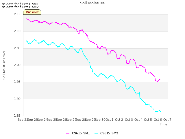 plot of Soil Moisture