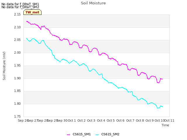 plot of Soil Moisture