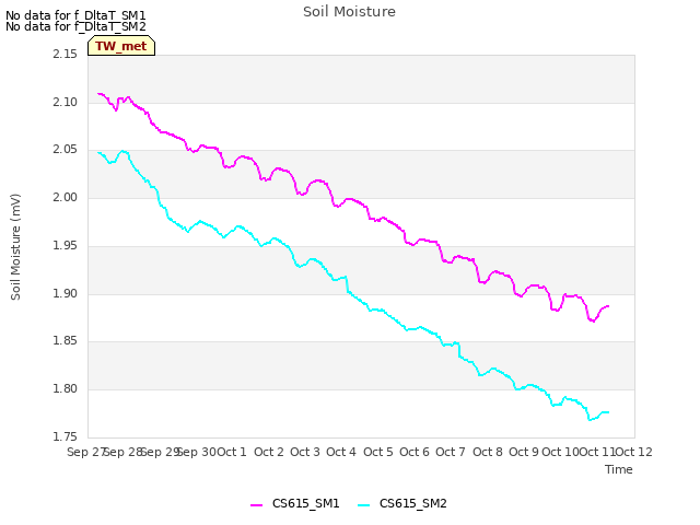 plot of Soil Moisture