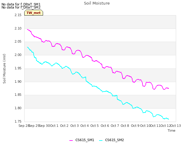 plot of Soil Moisture