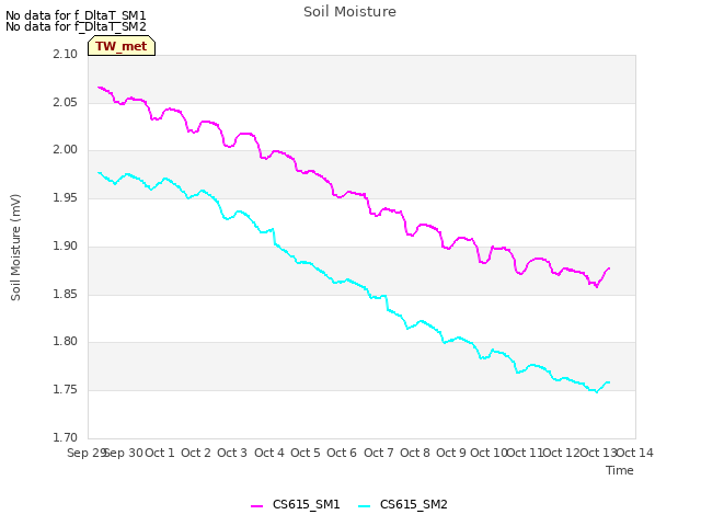 plot of Soil Moisture