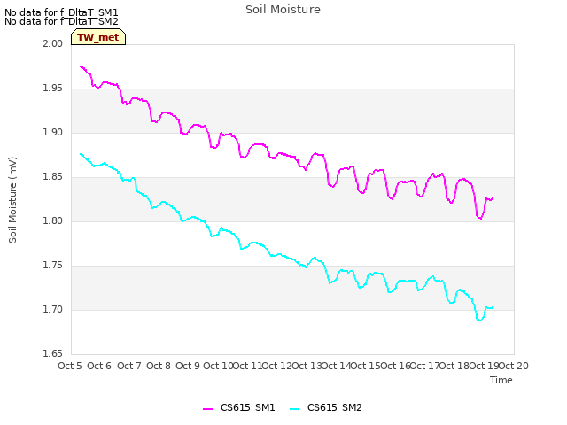 plot of Soil Moisture