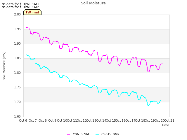 plot of Soil Moisture