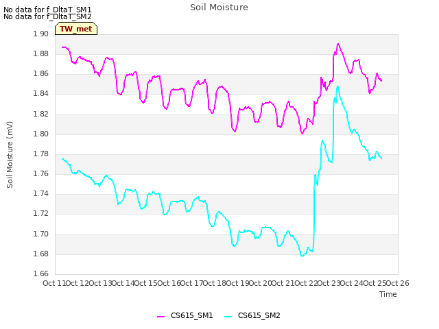 plot of Soil Moisture