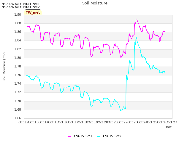 plot of Soil Moisture