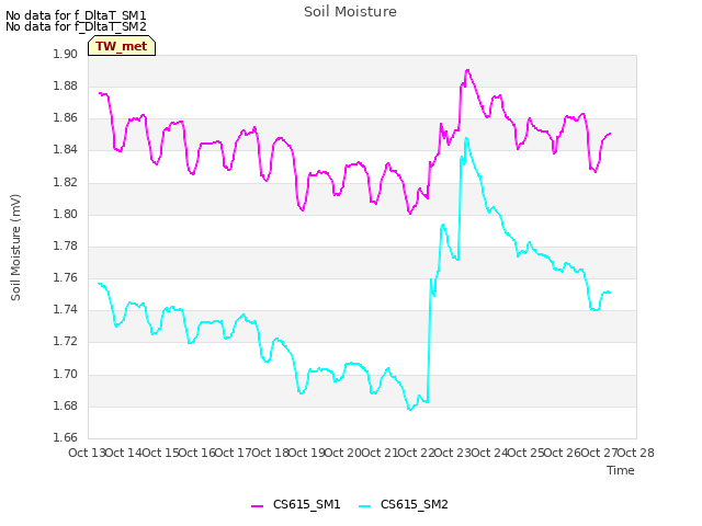 plot of Soil Moisture