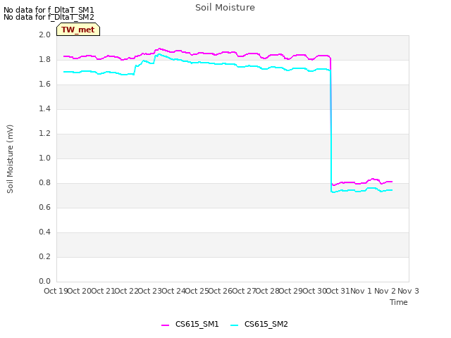 plot of Soil Moisture