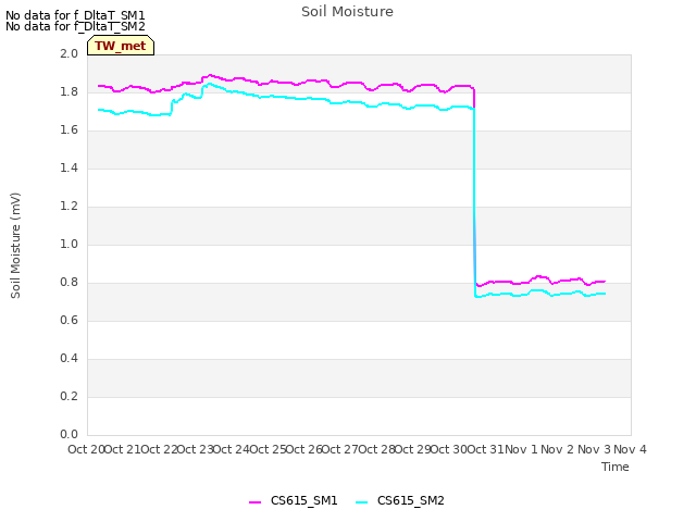 plot of Soil Moisture