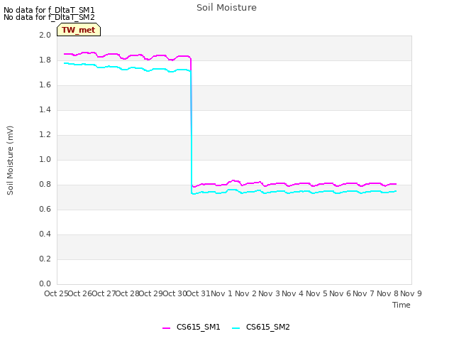 plot of Soil Moisture