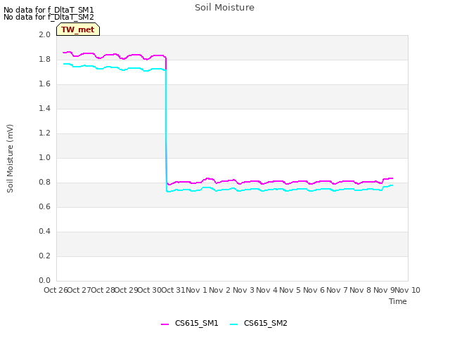 plot of Soil Moisture