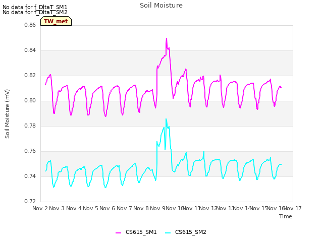 plot of Soil Moisture