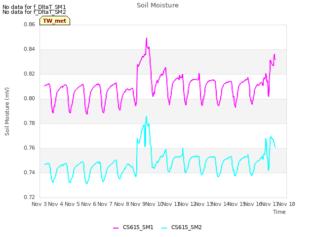 plot of Soil Moisture